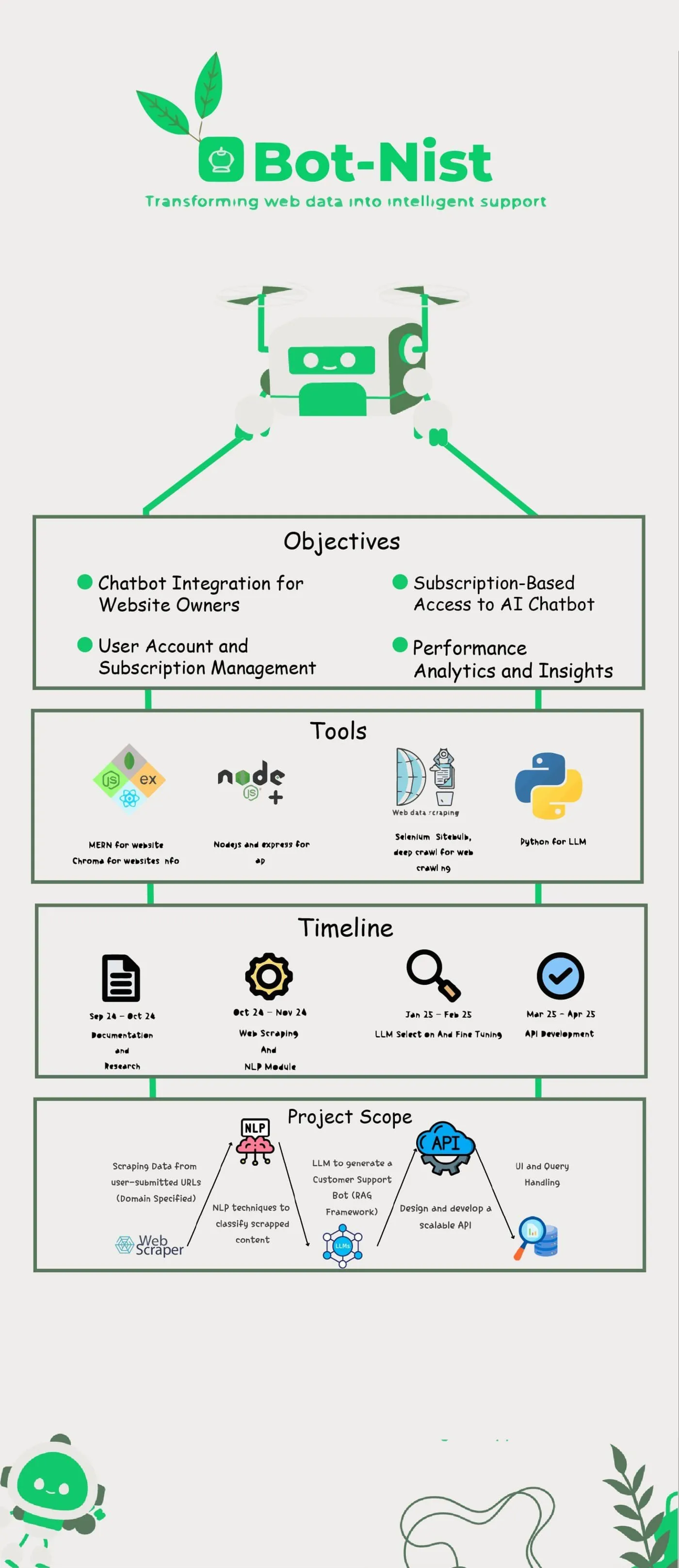 Bot-Nist — Web Data into Intelligent Support